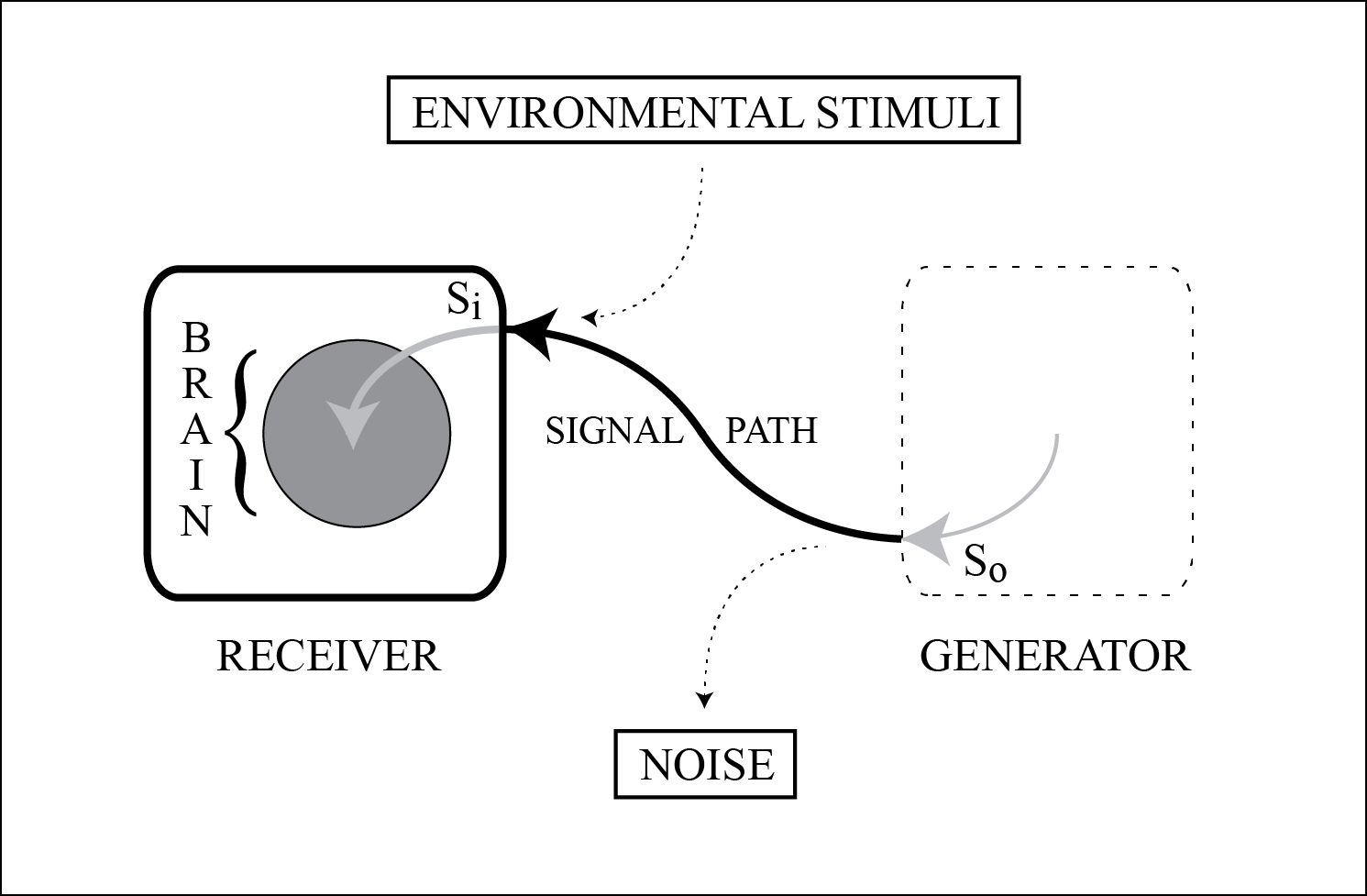 Reception When it comes to the overall conveyance of information, the process of reception profiles the receiver and the absorption of the information.